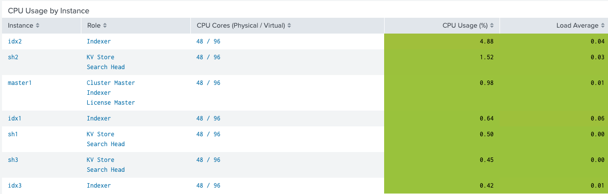 Splunk Indexer High CPU Usage