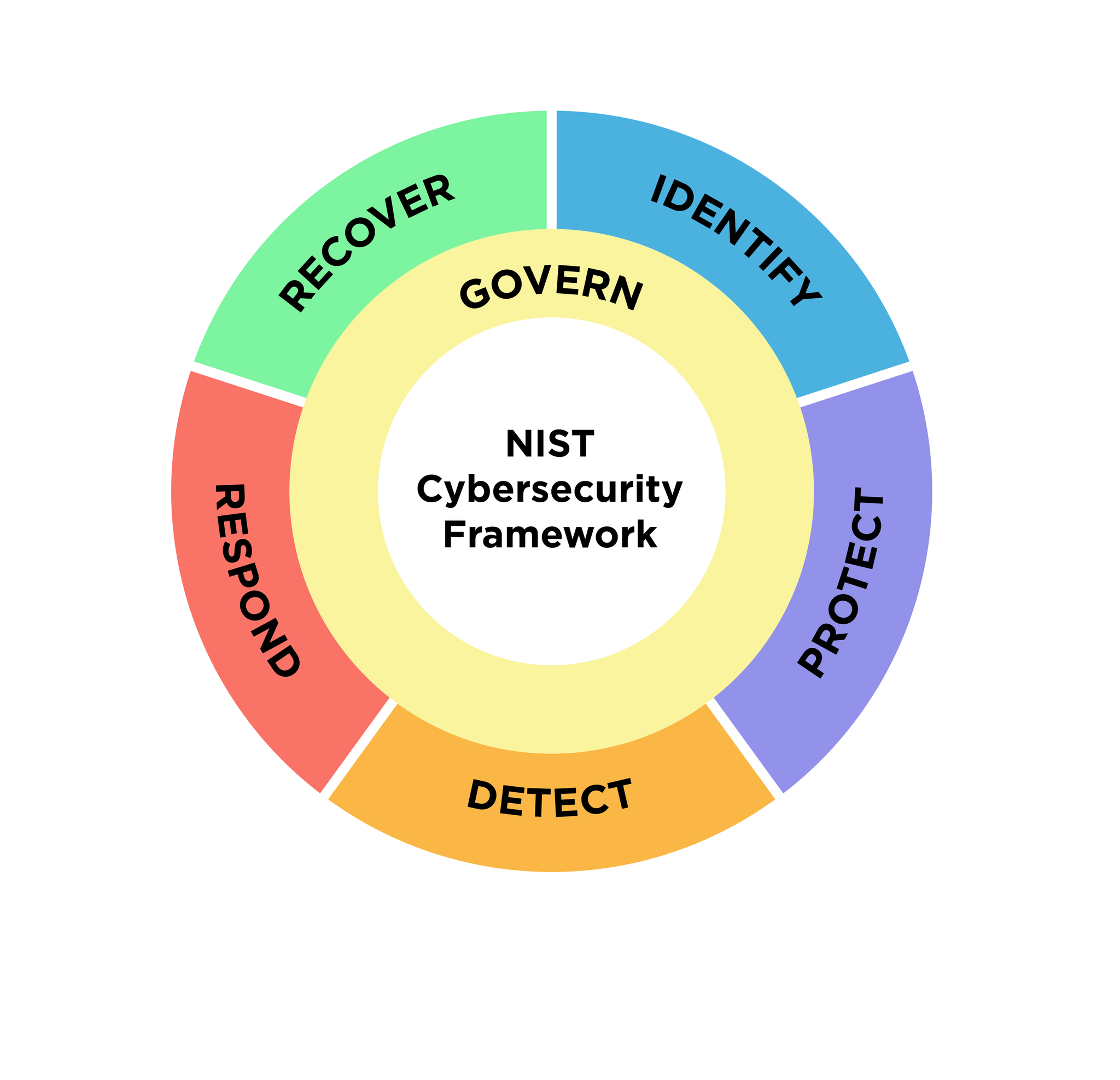 National Institute Of Standards And Technology Nist Cybersecurity Framework
