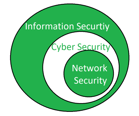 Difference Between Cyber Security And Network Security