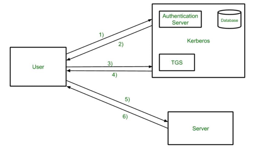 Kerberos In Cryptography And Network Security