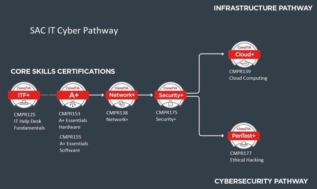Mastering Real-World Cybersecurity: How a Structured Certification Path ...