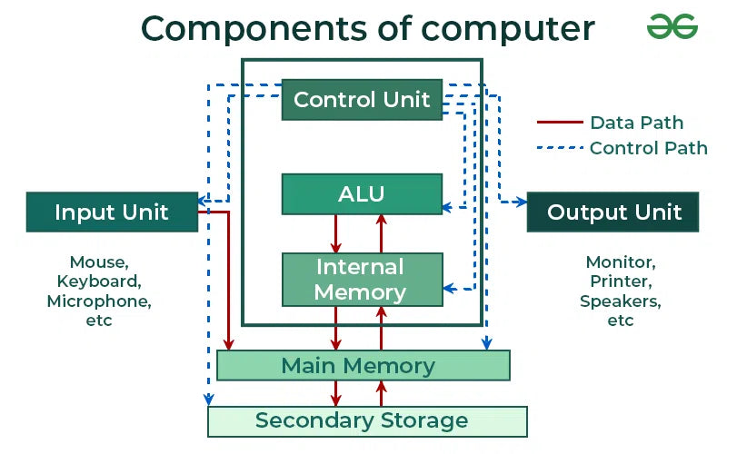 Hardware Components Of Computer With Diagram