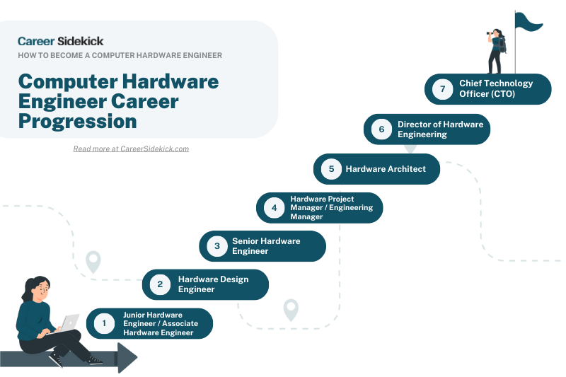 Computer Hardware Engineer Career Path