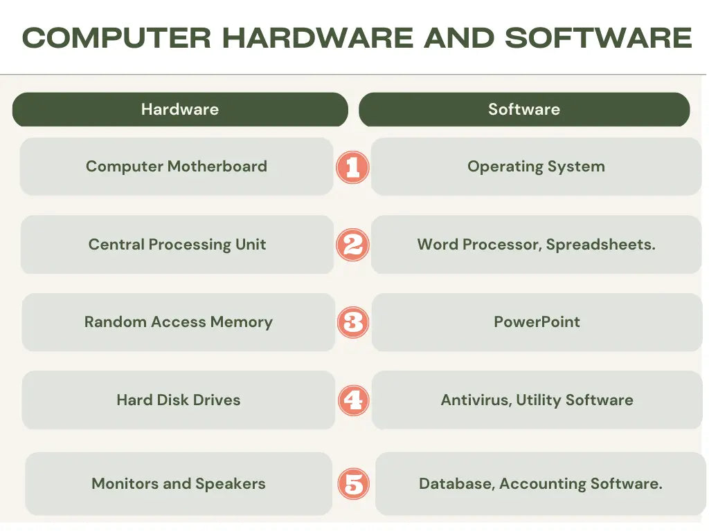 Characteristics Of Computer Hardware And Software