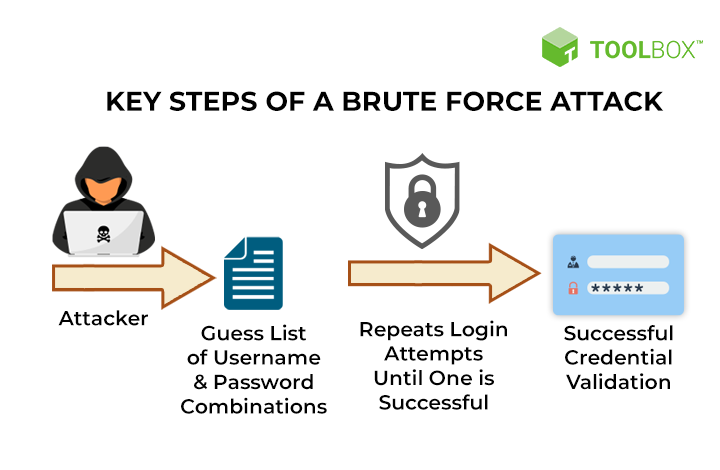 What Is Brute Force Attack In Network Security