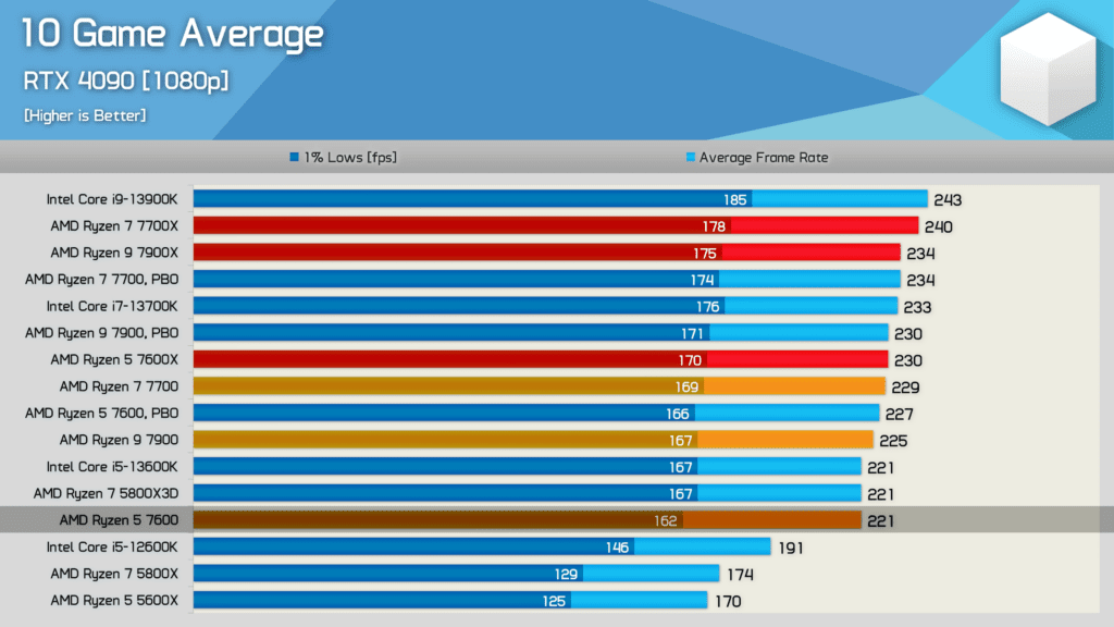 What Is The Highest Ryzen CPU