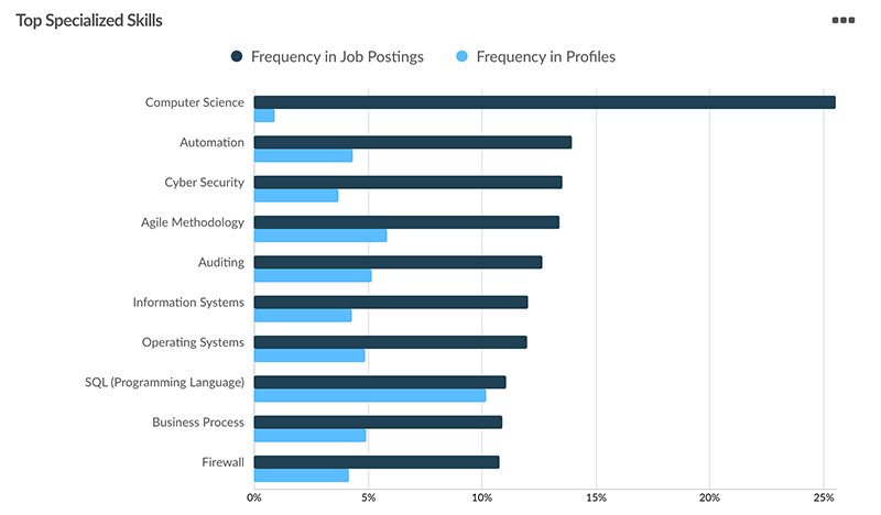 Job Outlook For Network Security