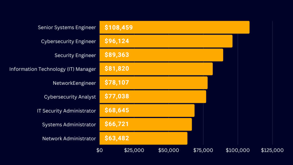 Comptia Network Security Professional Salary