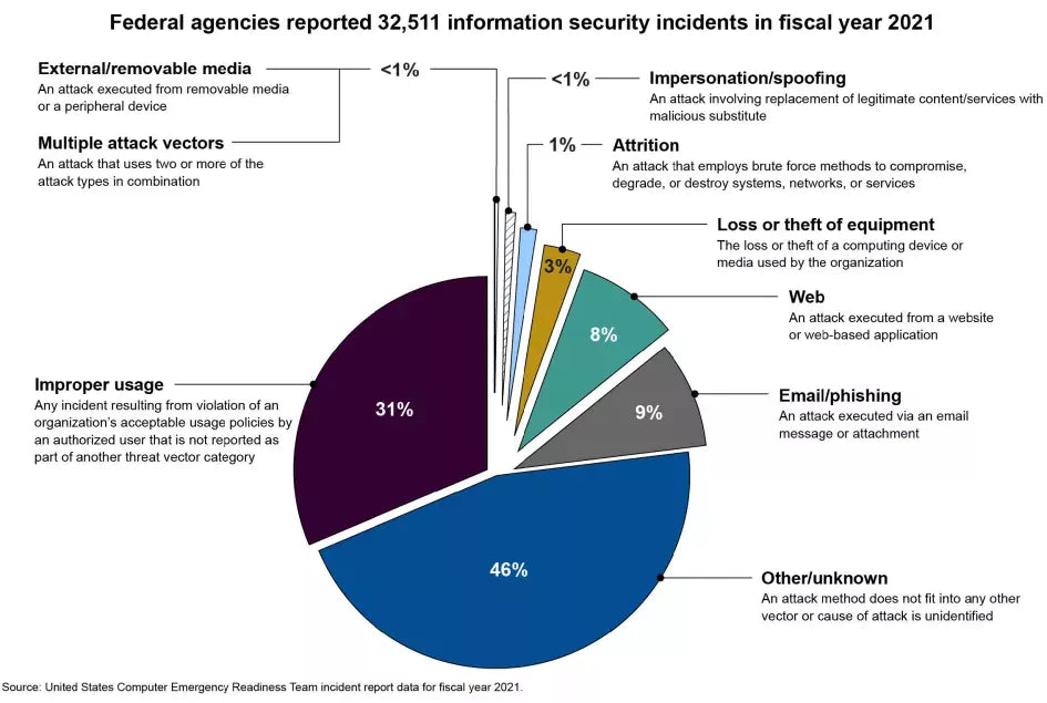 Federal Government Cybersecurity Incident & Vulnerability Response Playbooks