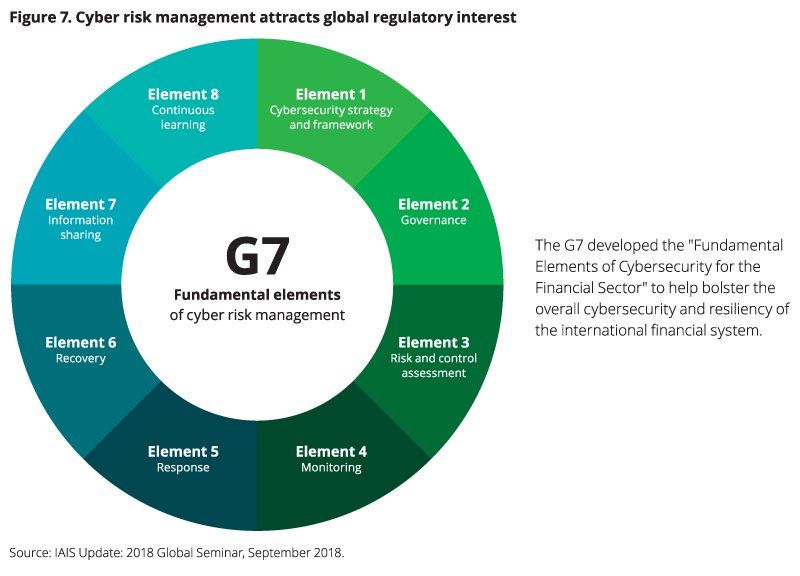 G7 Fundamental Elements Of Cybersecurity For The Financial Sector