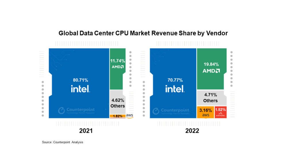 CPU Market Share By Company