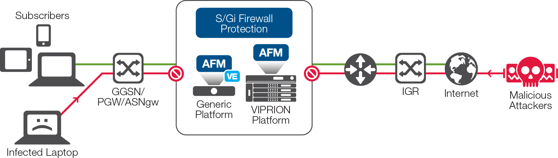 What Is A GI Firewall