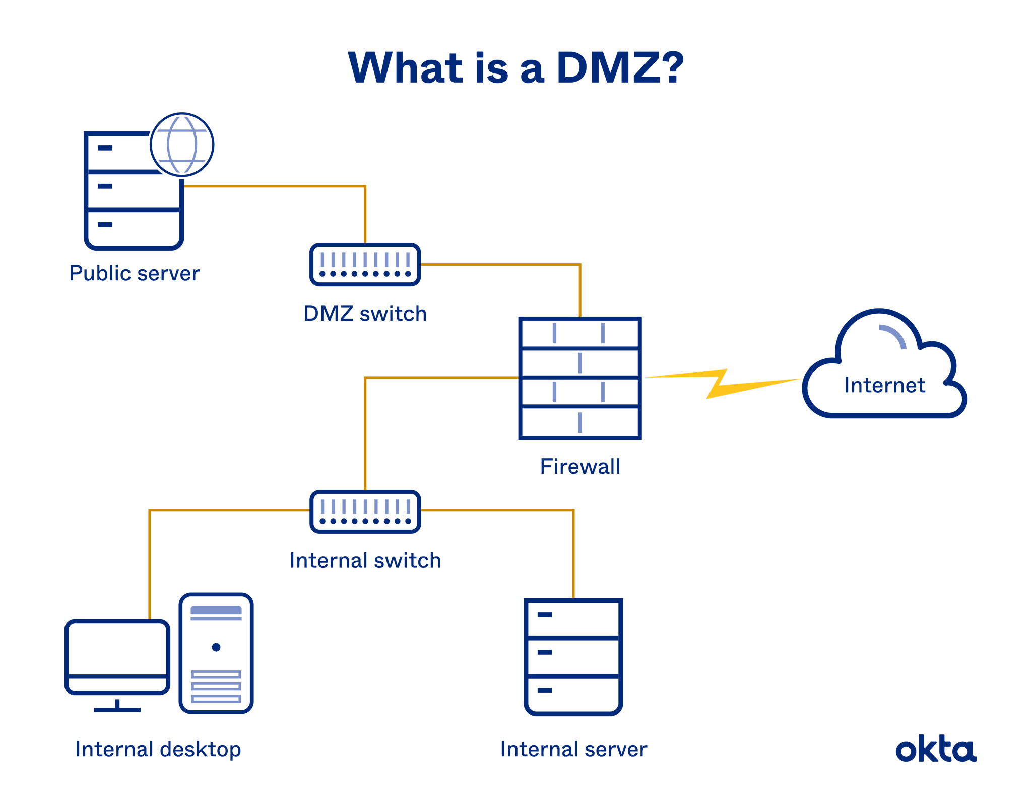 What Is The Difference Between Dmz And Firewall