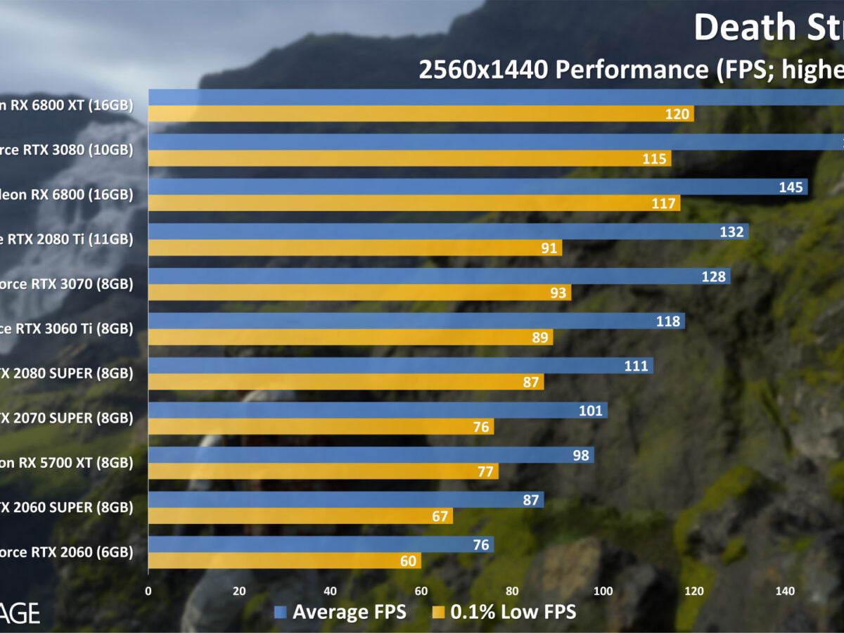 Best CPU For 3060 Ti 1440P