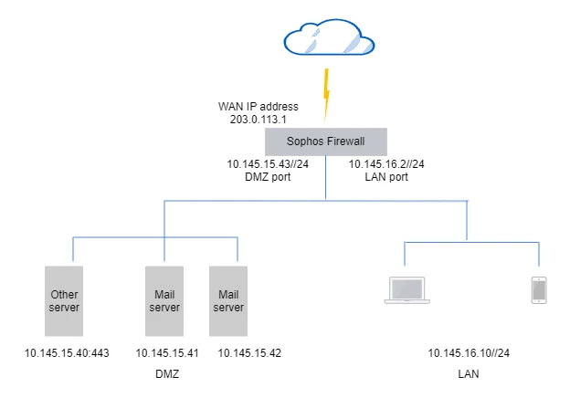 How To Port Forward In Sophos Firewall