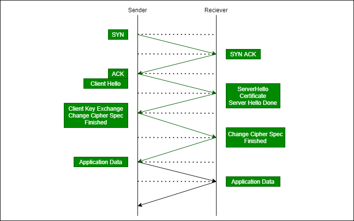 Handshake Protocol In Network Security