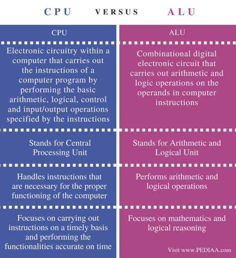 Difference Between CPU And Alu