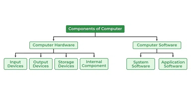 Classification Of Computer Hardware And Software