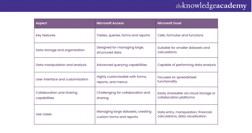 What Is The Difference Between Microsoft Access And Excel