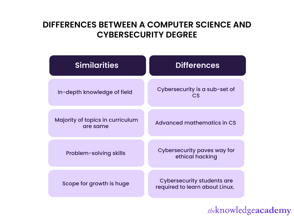 Is Cybersecurity Easier Than Computer Science