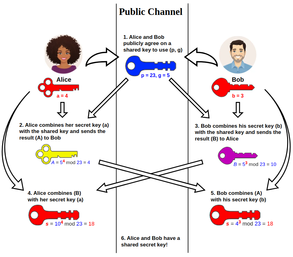 Diffie Hellman Algorithm In Network Security