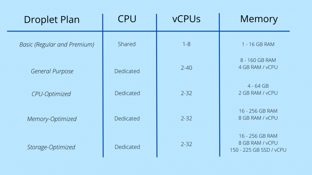 Digitalocean Shared CPU Vs Dedicated CPU