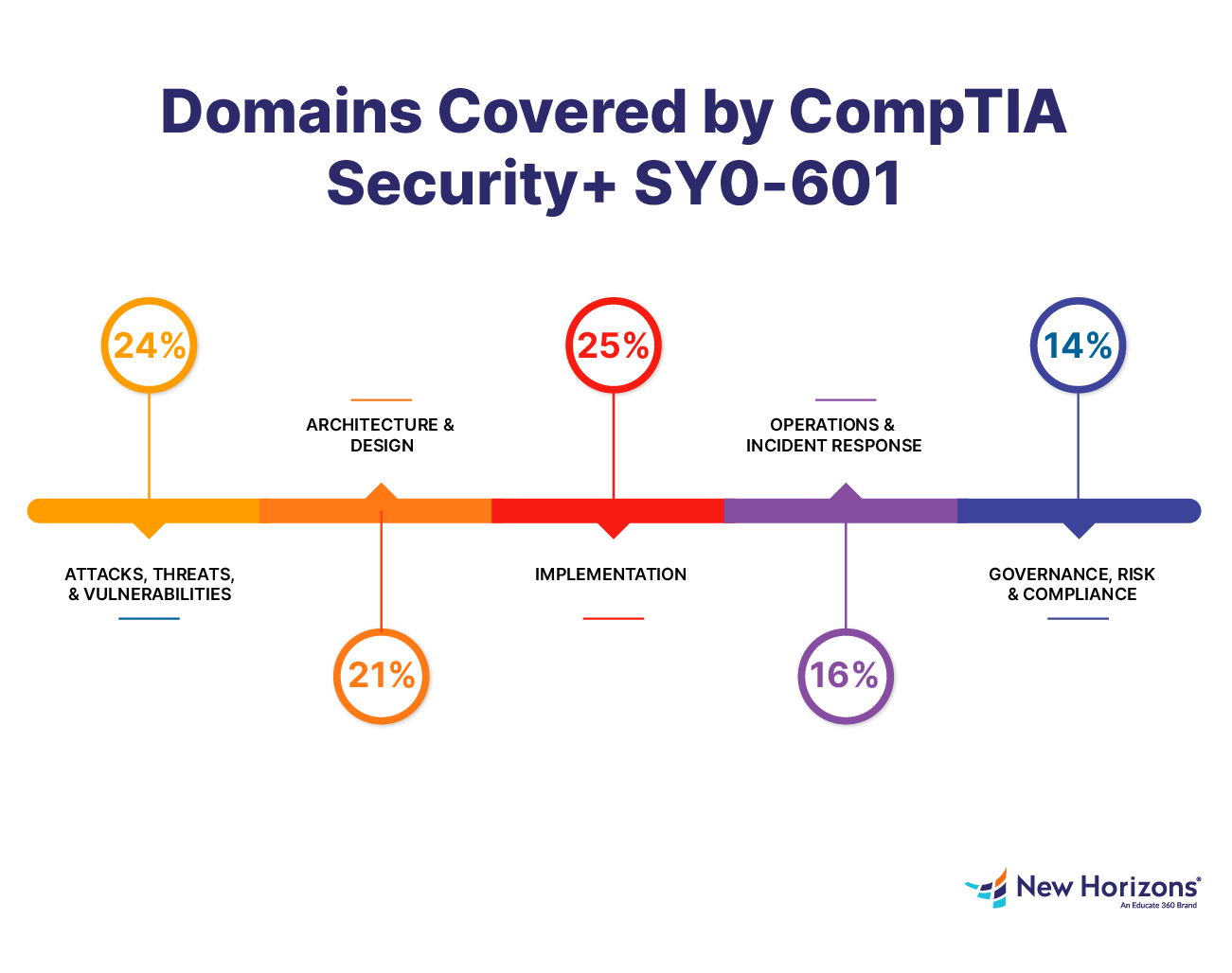 How Long Is Domain Cybersecurity Certification