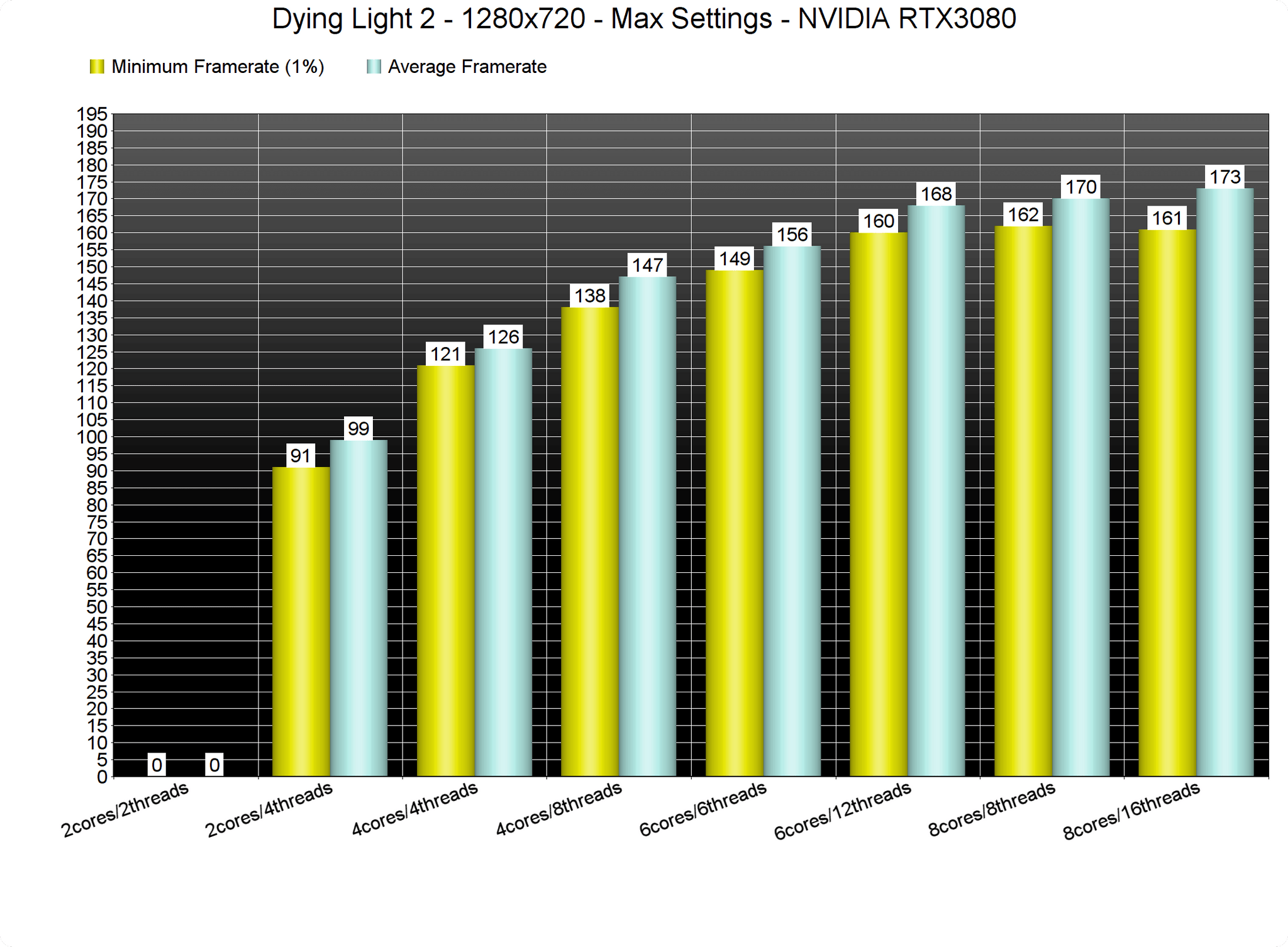 Dying Light 2 High CPU Usage