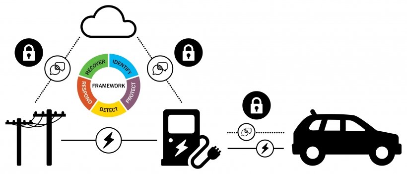 Cybersecurity For Electric Vehicle Charging Infrastructure