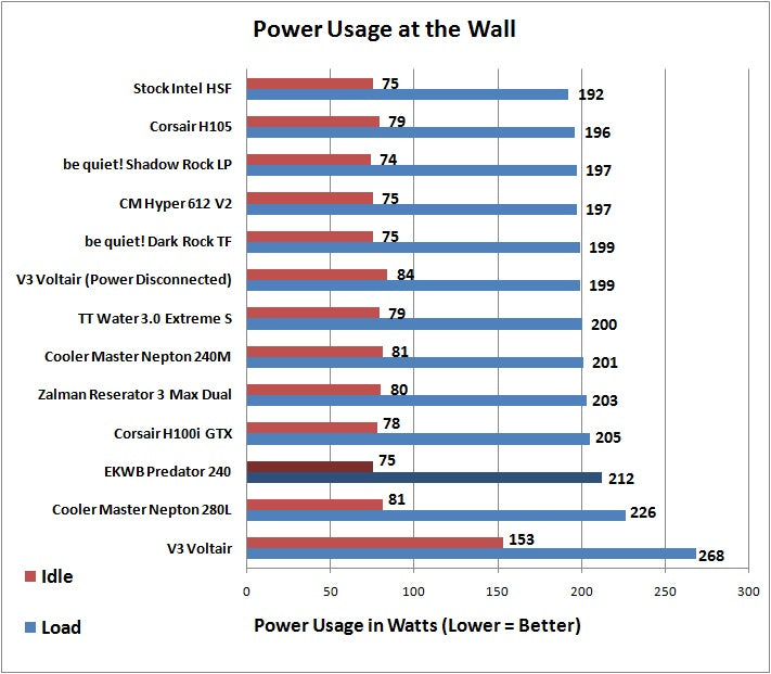 CPU Water Cooler Power Consumption