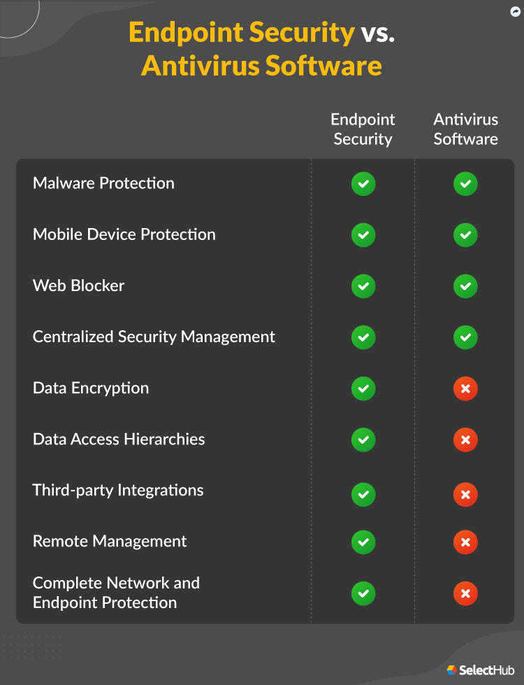 Eset Endpoint Security Vs Endpoint Antivirus