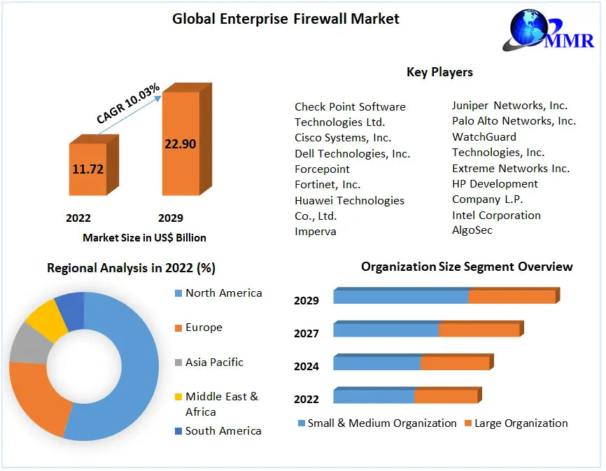 What Firewall Does Global Enterprises Use