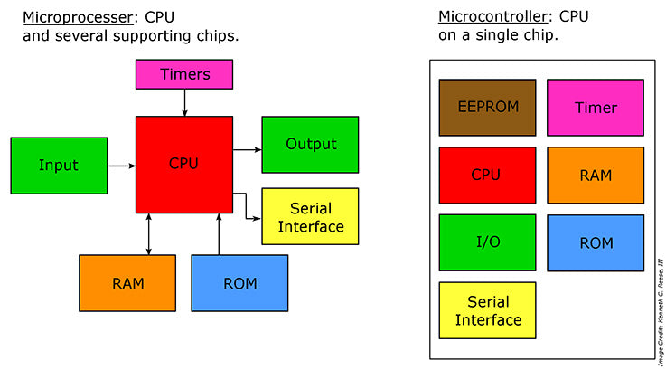 MCU Vs Mpu Vs CPU