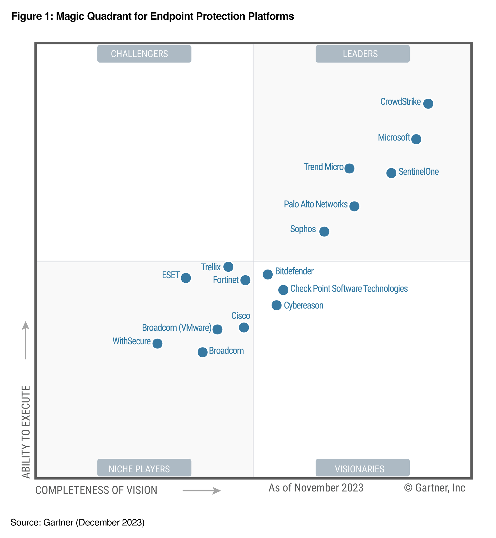 Antivirus Gartner Magic Quadrant 2023