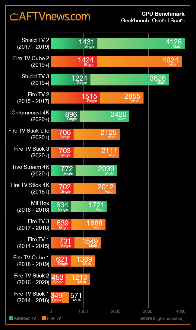 Android TV Box CPU Comparison