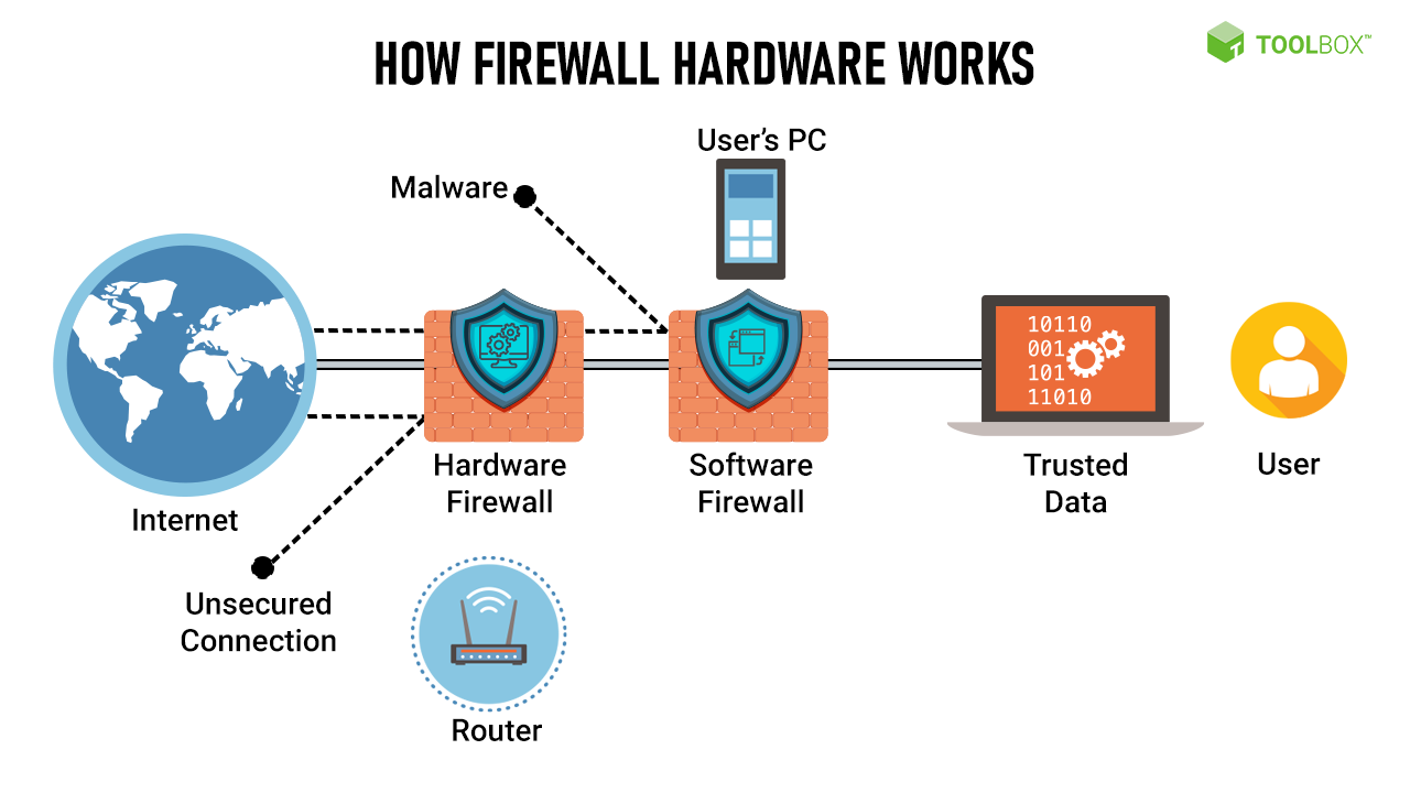 Which Type Of Firewall Is An External Hardware Device