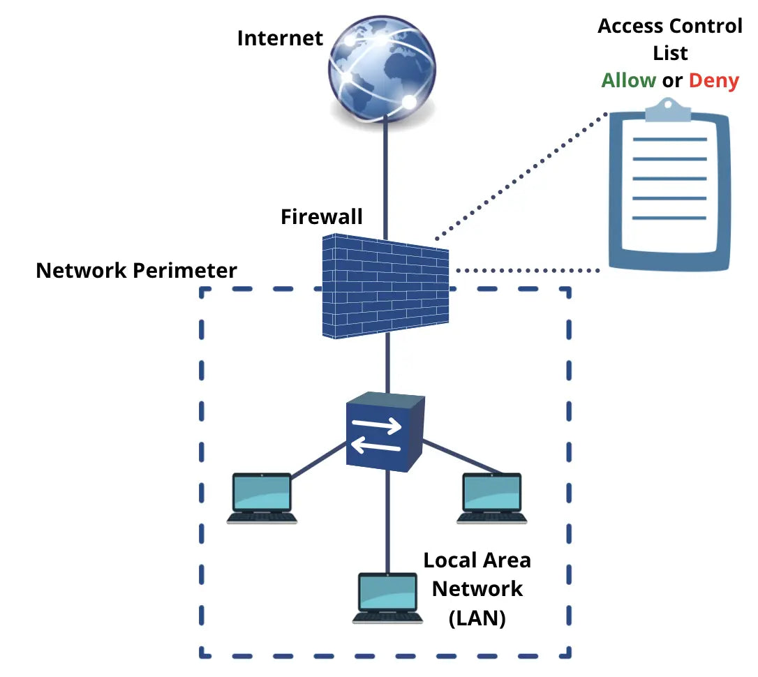 Perimeter -Firewalls sind die einfachste Art von Firewall