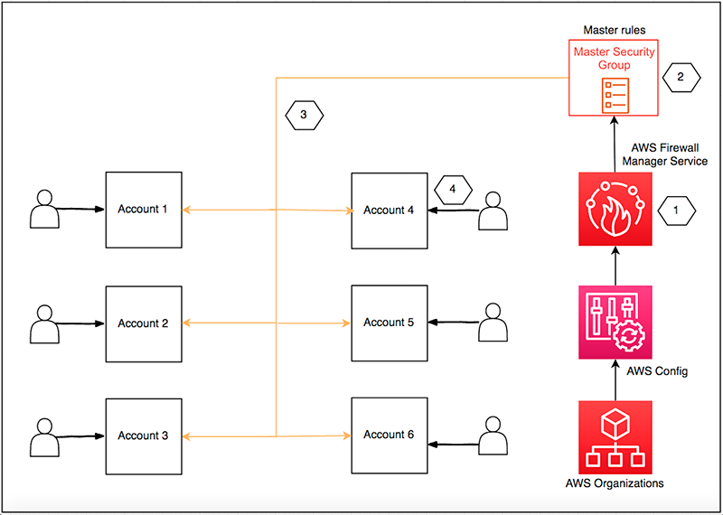 Is AWS Security Group A Firewall