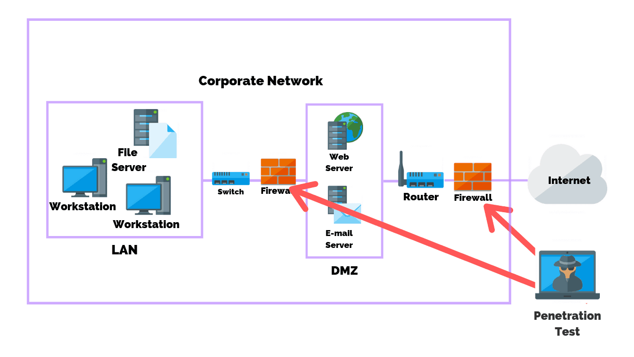 How Many Companies Test Behind A Firewall