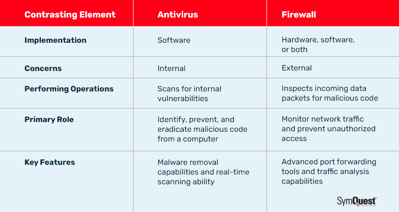 Vpn Vs Firewall Vs Antivirus