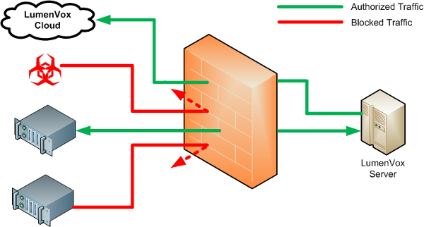 How To Set Up Firewalls