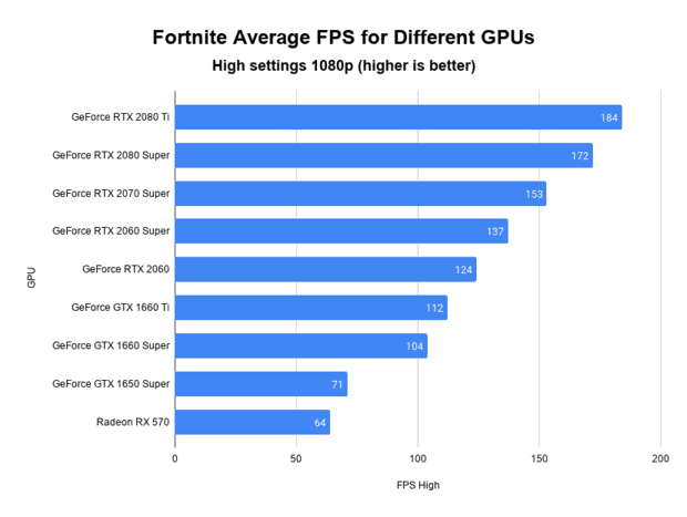 What’s The Best Graphics Card For Fortnite