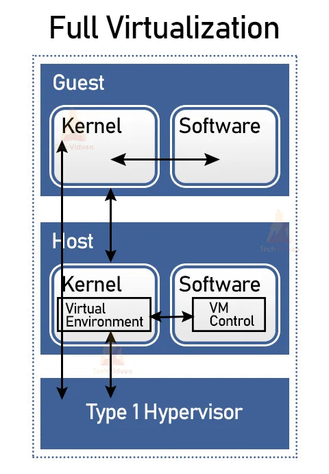 Hardware Virtualization In Cloud Computing