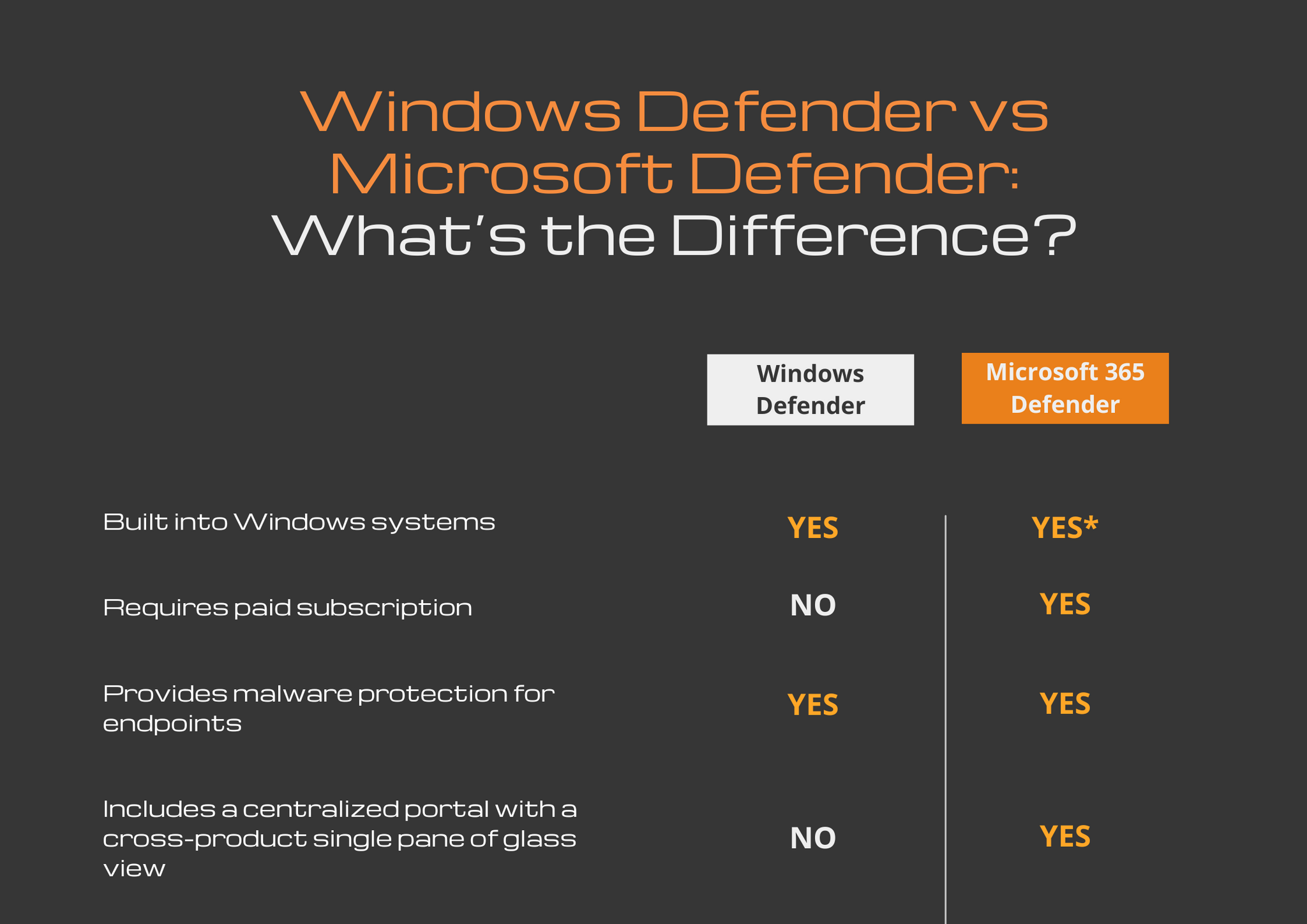 What Is The Difference Between Windows Defender And Antivirus