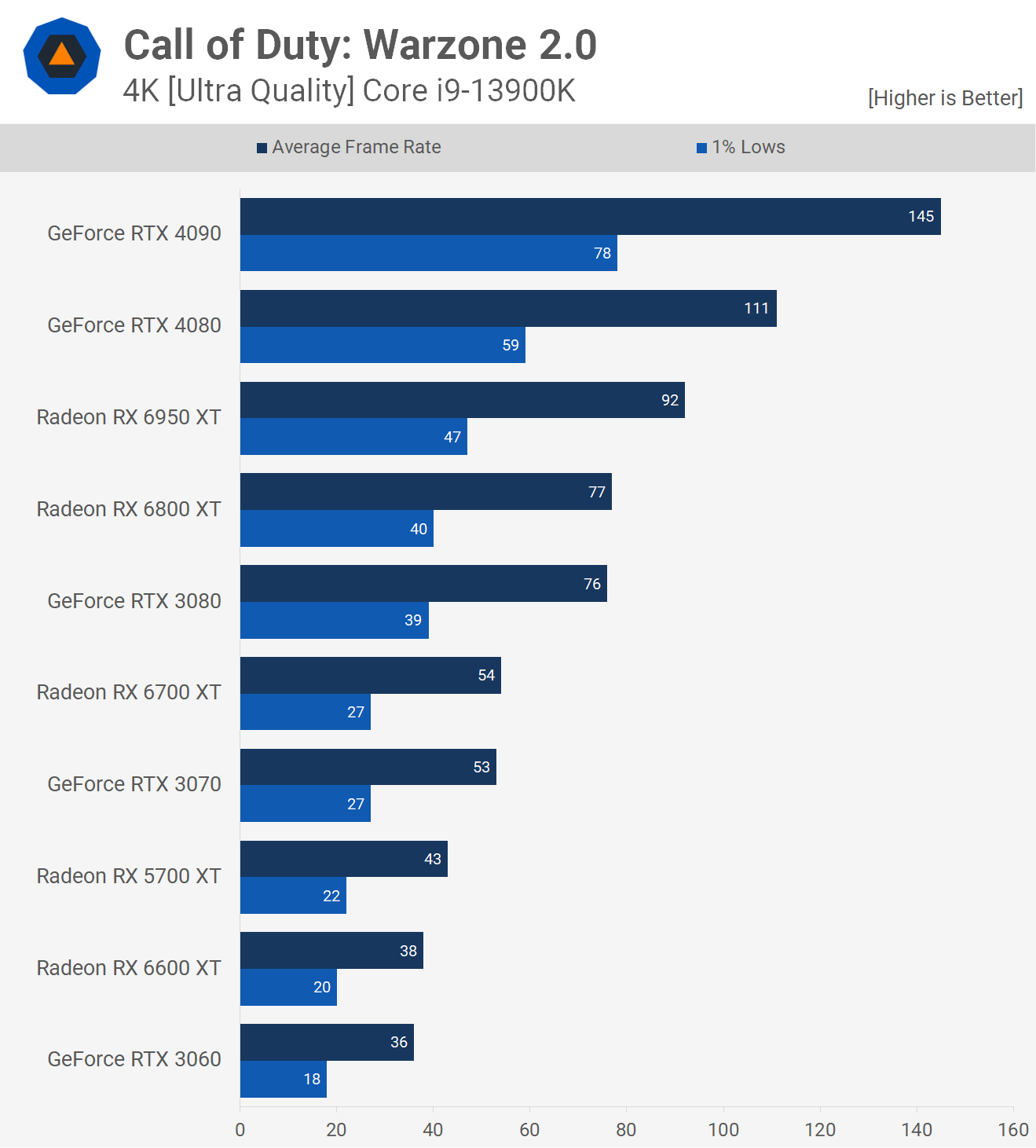 Is Warzone 2 CPU Or Gpu Intensive