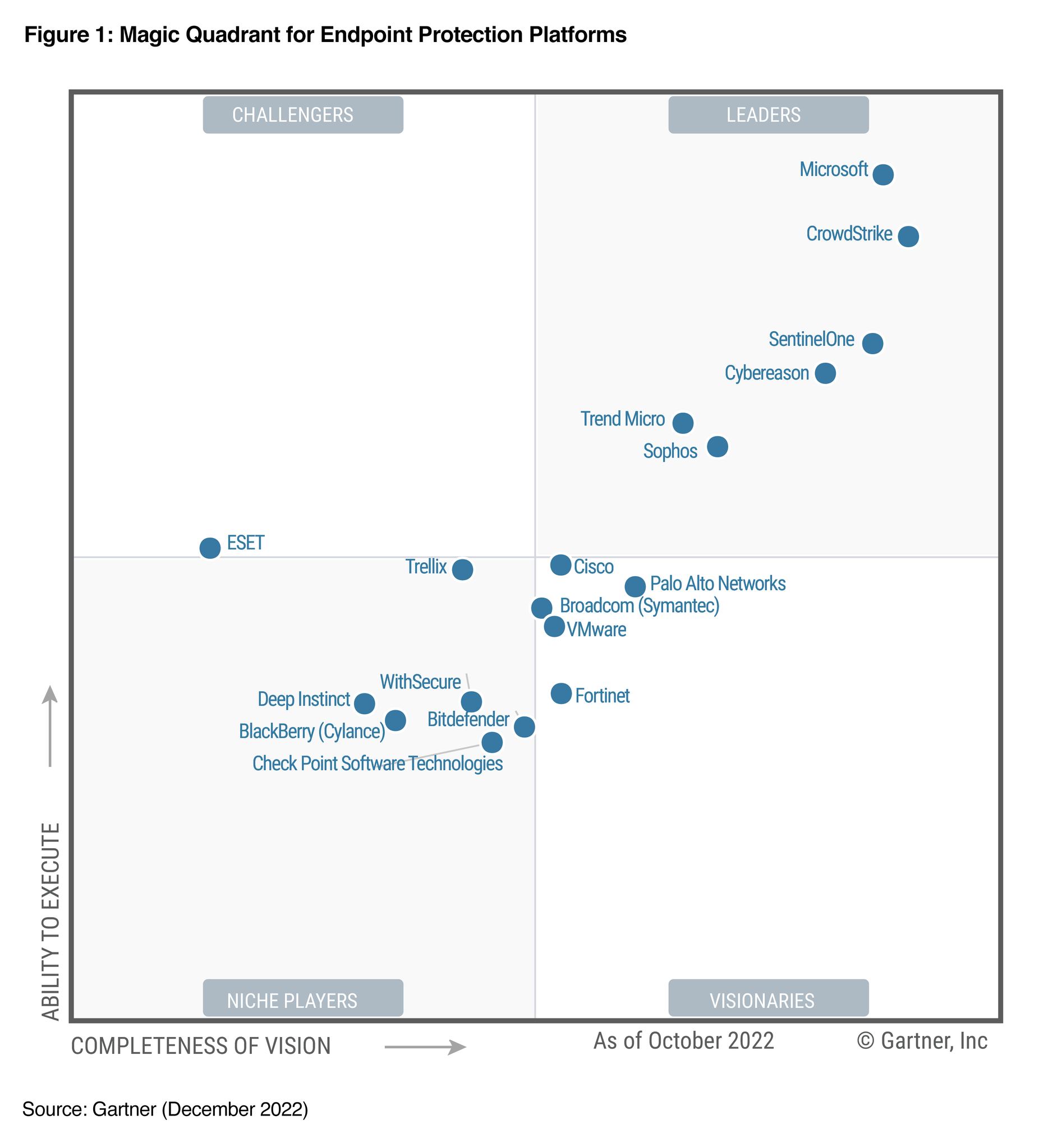 Gartner Magic Quadrant 2022 Antivirus