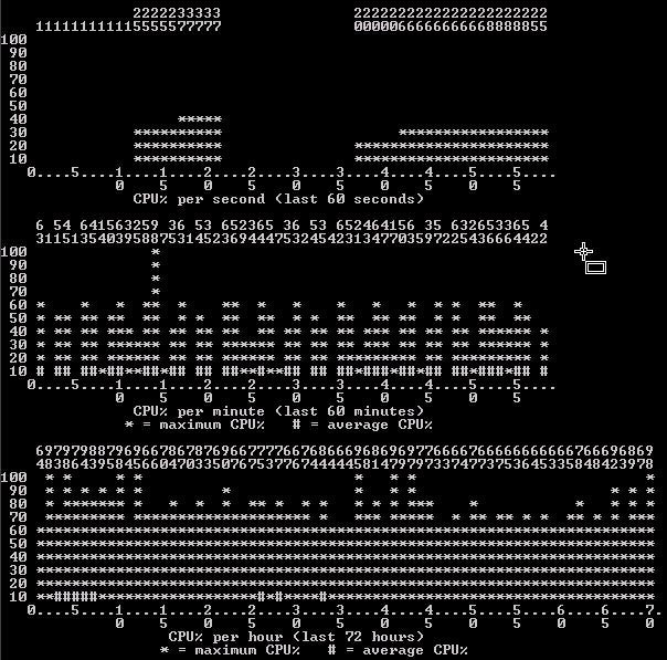 Show CPU Usage Cisco Switch