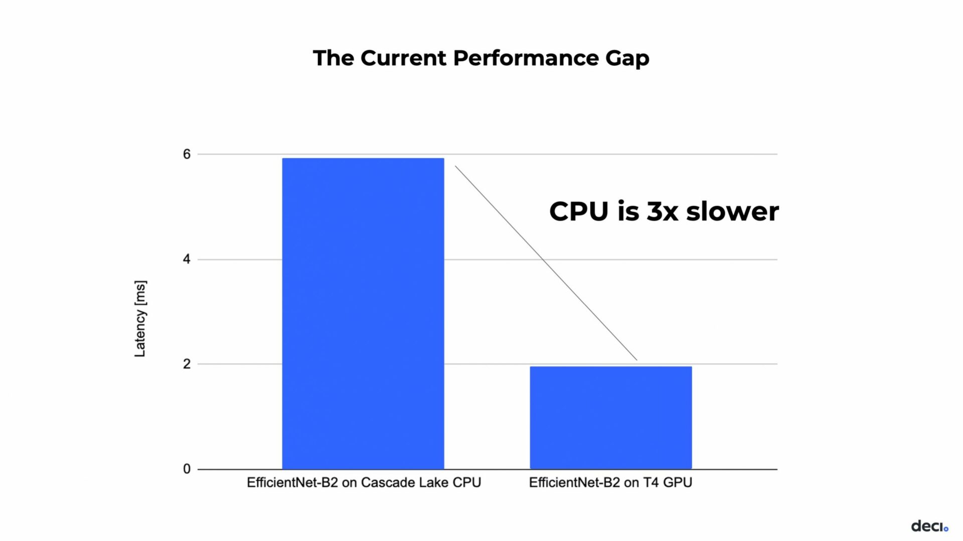 Gpu Vs CPU For AI