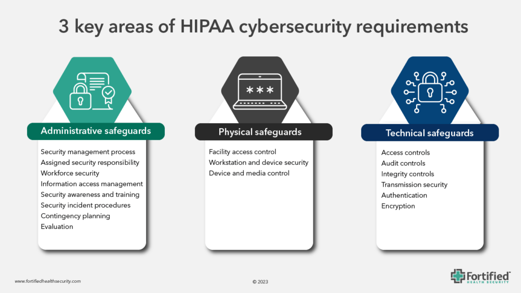 HIPAA Requirements For Network Security