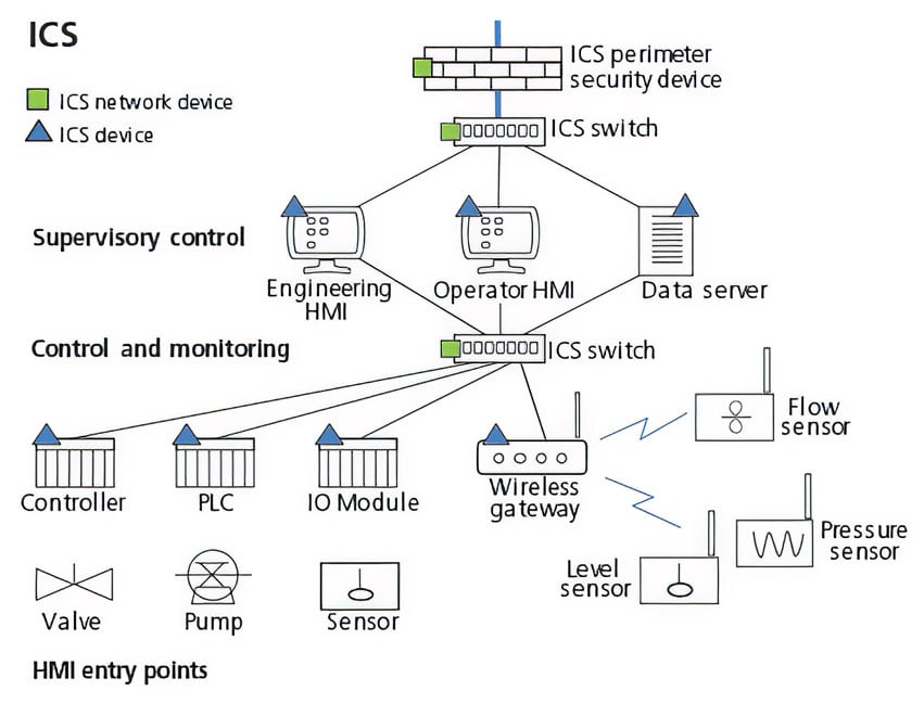 Industrial Control Systems Network Security